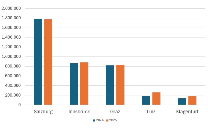 Passagierentwicklung auf den fünf österreichischen Bundesländerflughäfen 2025 gegenüber 2024. &copy; ReiseInsider